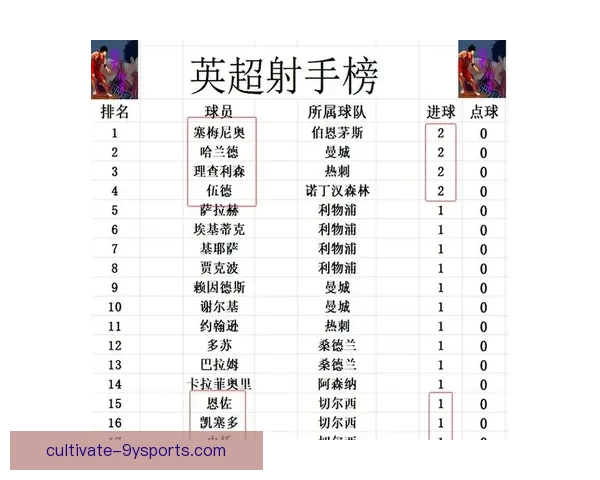 英超豪门鏖战再起 曼城力压利物浦登顶积分榜风云再变